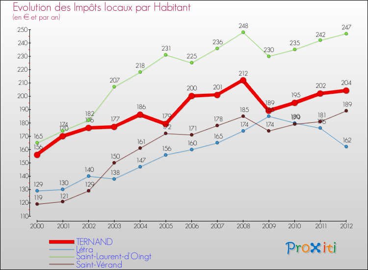 Evolution et montant des impôts locaux par Habitant pour TERNAND et les communes proches Comparaison des impôts locaux par habitant pour TERNAND et les communes voisines