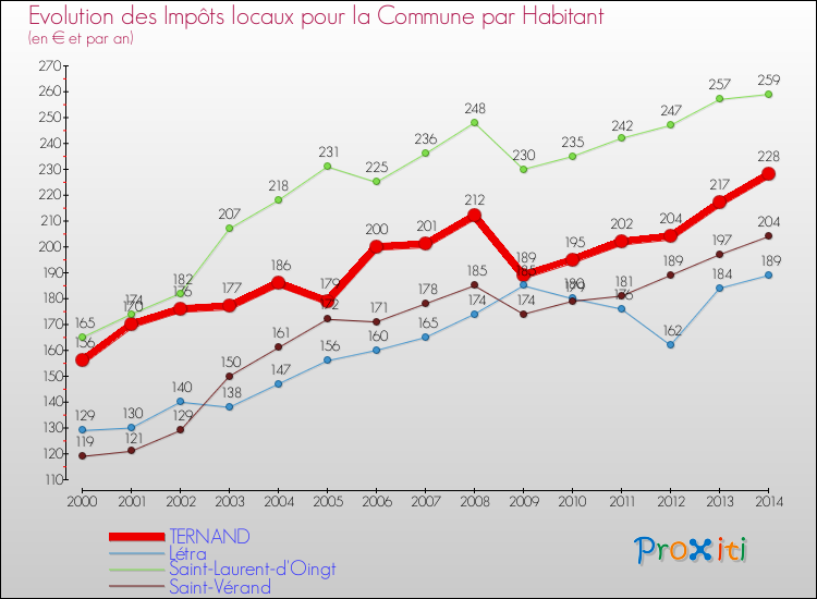 Evolution et montant des impôts locaux par Habitant pour TERNAND et les communes proches de 2000 à 2014 Comparaison des impôts locaux par habitant pour TERNAND et les communes voisines de 2000 à 2014