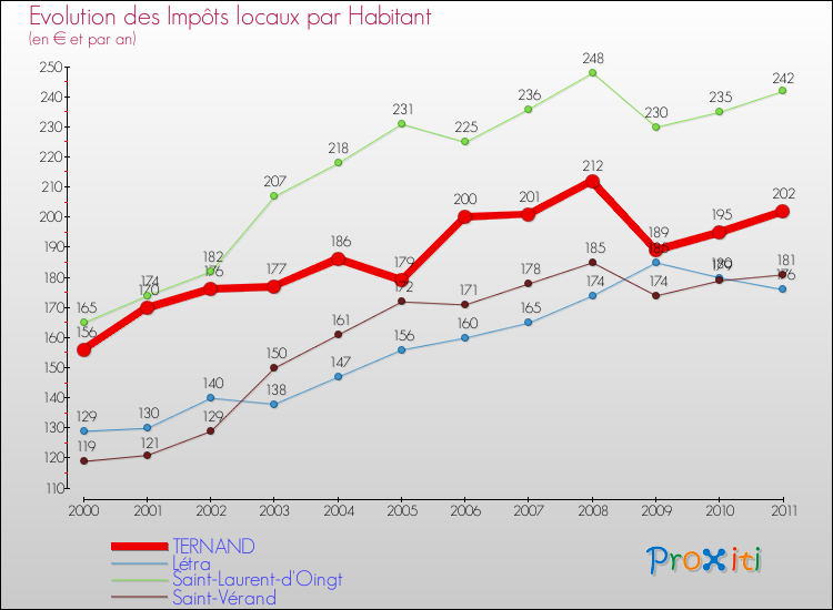 Evolution et montant des impôts locaux par Habitant pour TERNAND et les communes proches Comparaison des impôts locaux par habitant pour TERNAND et les communes voisines