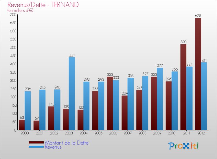 Evolution comparée de la dette et des revenus pour la commune de TERNAND de 2000 à 2012 Comparaison de la dette et des revenus pour TERNAND de 2000 à 2012