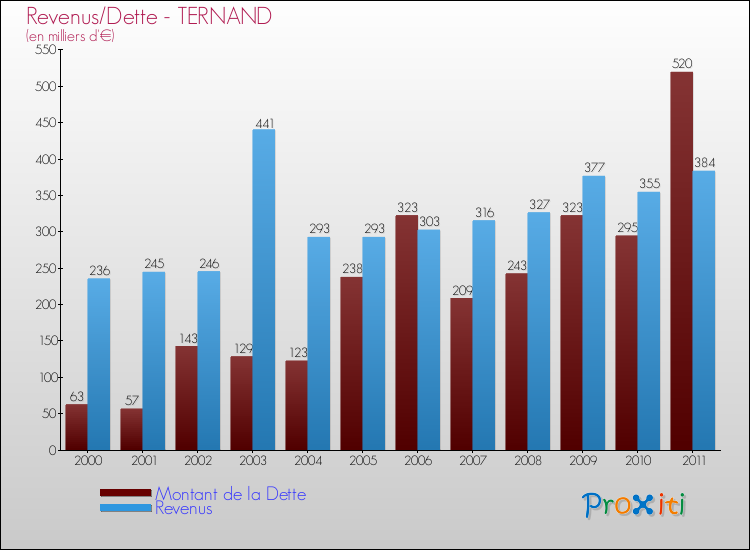 Evolution comparée de la dette et des revenus pour la commune de TERNAND de 2000 à 2011 Comparaison de la dette et des revenus pour TERNAND de 2000 à 2011
