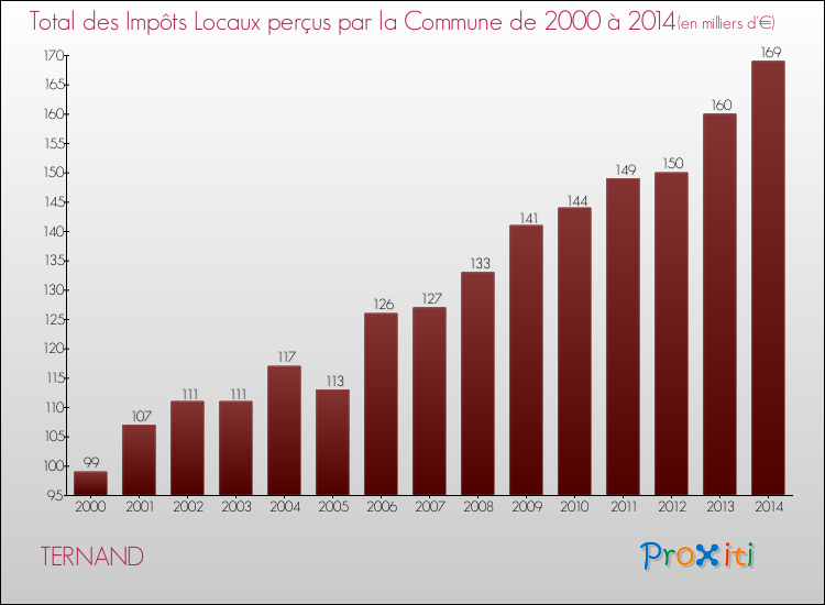 Evolution des Impôts Locaux pour la commune de TERNAND de 2000 à 2014 Evolution des Impôts Locaux pour TERNAND de 2000 à 2014