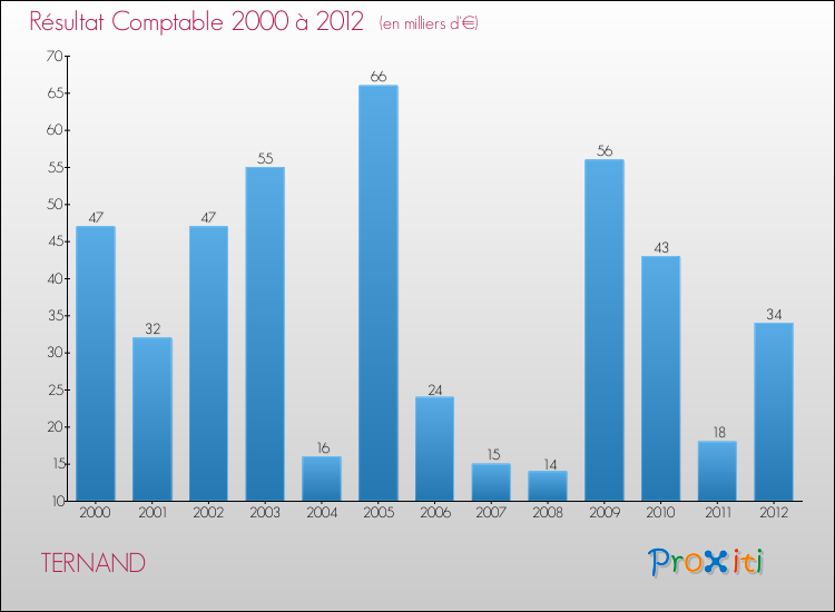 Evolution du résultat comptable pour la commune de TERNAND de 2000 à 2012 Evolution du résultat comptable pour TERNAND de 2000 à 2012