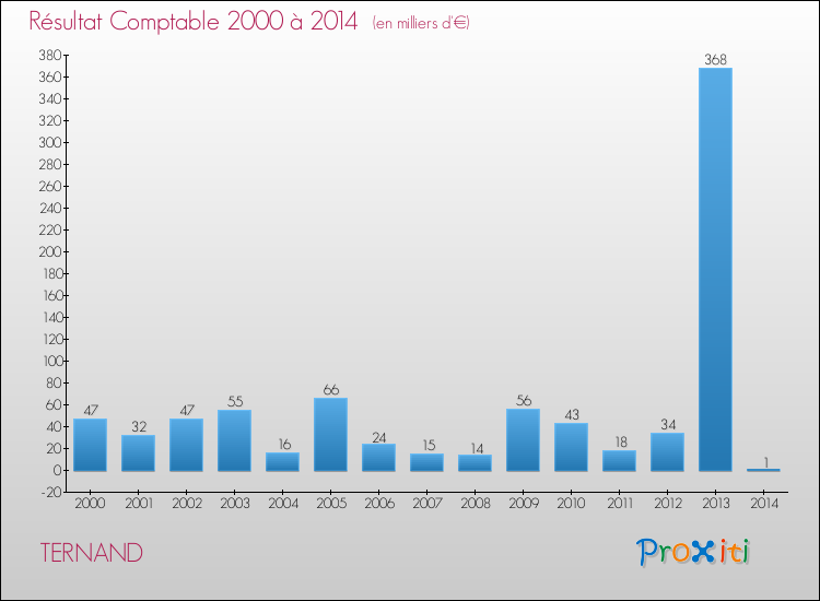 Evolution du résultat comptable pour la commune de TERNAND de 2000 à 2014 Evolution du résultat comptable pour TERNAND de 2000 à 2014