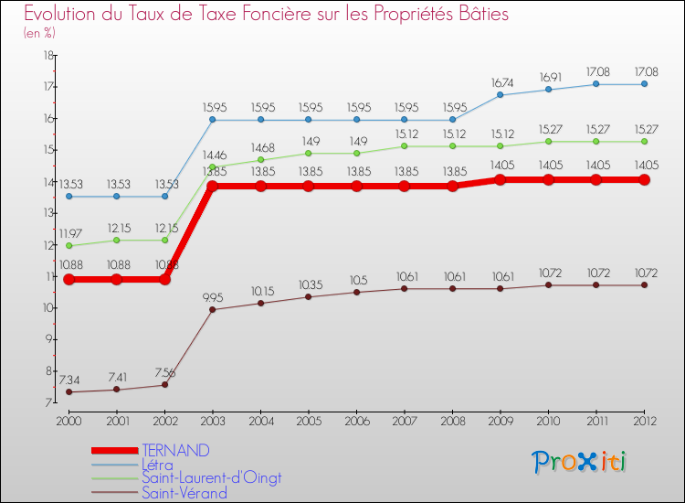 Evolution du taux de la taxe foncière sur le bati pour TERNAND et les communes proches de 2000 à 2012 Comparaison des taux de taxe foncière sur le bati pour TERNAND et les communes voisines de 2000 à 2012