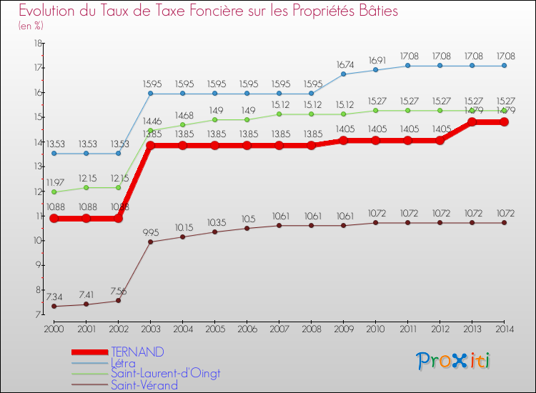 Evolution du taux de la taxe foncière sur le bati pour TERNAND et les communes proches de 2000 à 2014 Comparaison des taux de taxe foncière sur le bati pour TERNAND et les communes voisines de 2000 à 2014