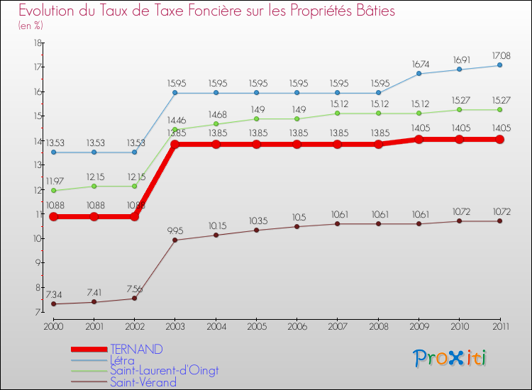 Evolution du taux de la taxe foncière sur le bati pour TERNAND et les communes proches Comparaison des taux de taxe foncière sur le bati pour TERNAND et les communes voisines