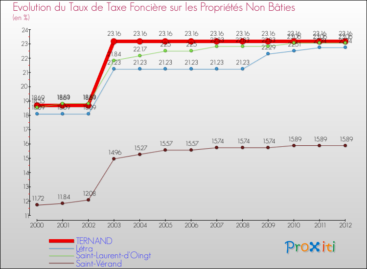 Evolution du taux de la taxe foncière sur les immeubles et terrains non batis pour TERNAND et les communes proches de 2000 à 2012 Comparaison des taux de la taxe foncière sur les immeubles et terrains non batis pour TERNAND et les communes voisines de 2000 à 2012