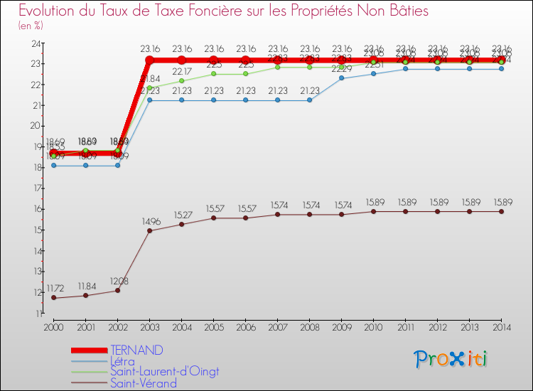 Evolution du taux de la taxe foncière sur les immeubles et terrains non batis pour TERNAND et les communes proches de 2000 à 2014 Comparaison des taux de la taxe foncière sur les immeubles et terrains non batis pour TERNAND et les communes voisines de 2000 à 2014