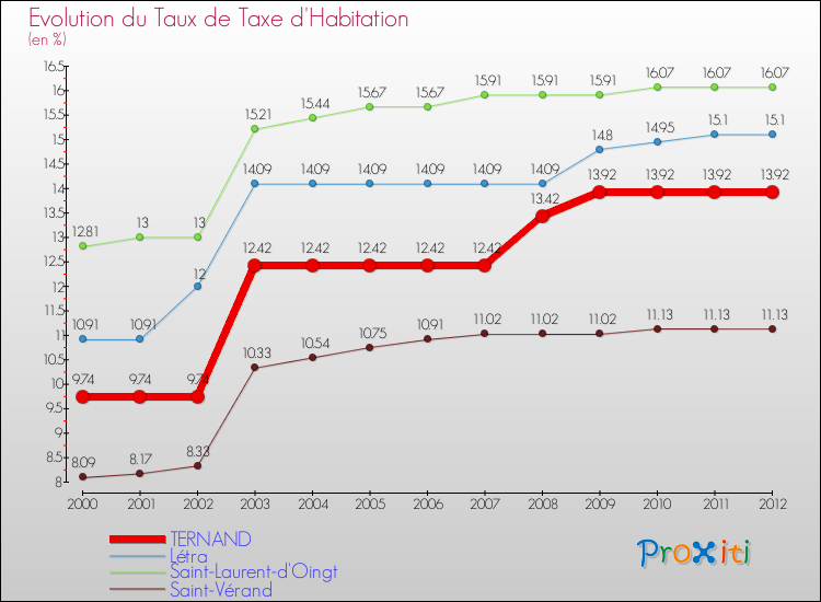 Evolution du taux de la taxe d'habitation pour TERNAND et les communes proches Comparaison des taux de la taxe d'habitation pour TERNAND et les communes voisines