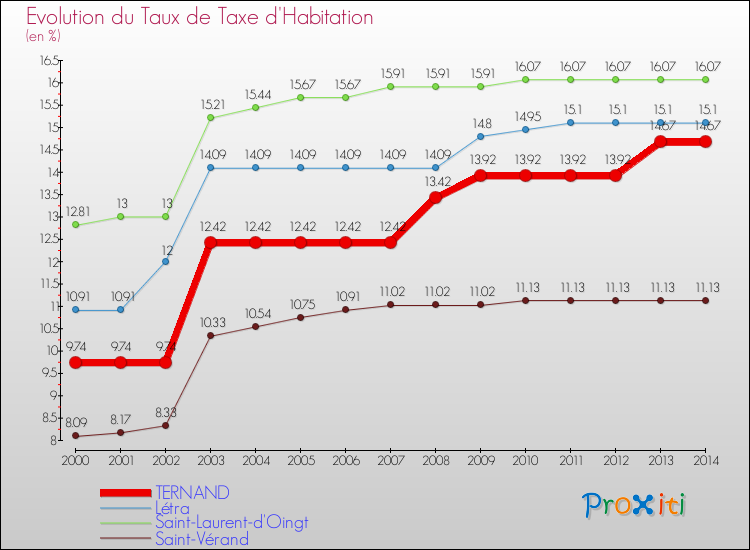 Evolution du taux de la taxe d'habitation pour TERNAND et les communes proches de 2000 à 2014 Comparaison des taux de la taxe d'habitation pour TERNAND et les communes voisines de 2000 à 2014