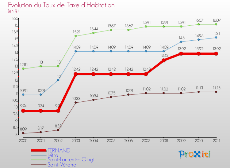 Evolution du taux de la taxe d'habitation pour TERNAND et les communes proches Comparaison des taux de la taxe d'habitation pour TERNAND et les communes voisines