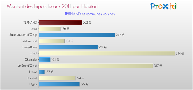 Montant des impôts locaux par Habitant pour TERNAND et les communes proches Comparaison des impôts locaux par habitant pour TERNAND et les communes voisines