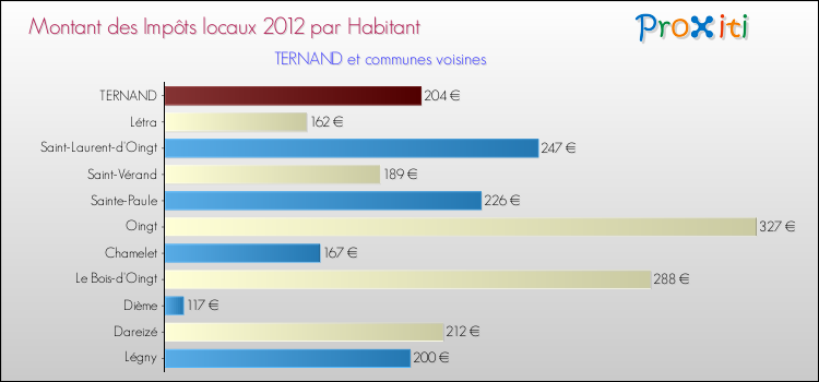 Montant des impôts locaux par Habitant pour TERNAND et les communes proches Comparaison des impôts locaux par habitant pour TERNAND et les communes voisines