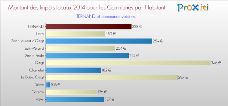 Montant des impôts locaux par Habitant pour TERNAND et les communes proches en 2014 Comparaison des impôts locaux par habitant pour TERNAND et les communes voisines en 2014