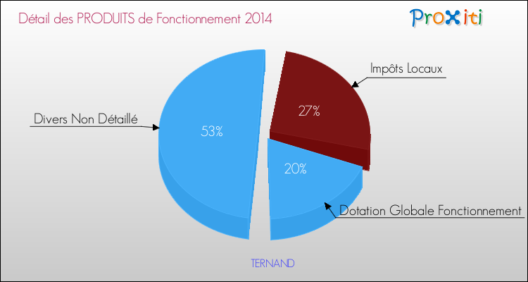 Décomposition du Budget de Fonctionnement 2014 de la commune de TERNAND Budget de Fonctionnement 2014 pour la commune de TERNAND