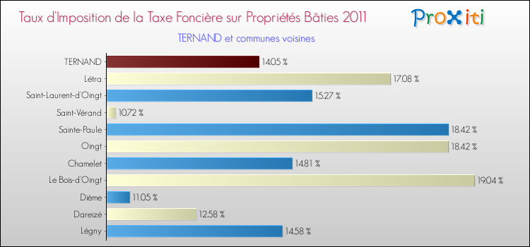 Taux d'imposition de la taxe foncière sur le bati 2011 pour TERNAND et les communes proches Comparaison des taux d'imposition de la taxe foncière sur le bati 2011 pour TERNAND et les communes voisines