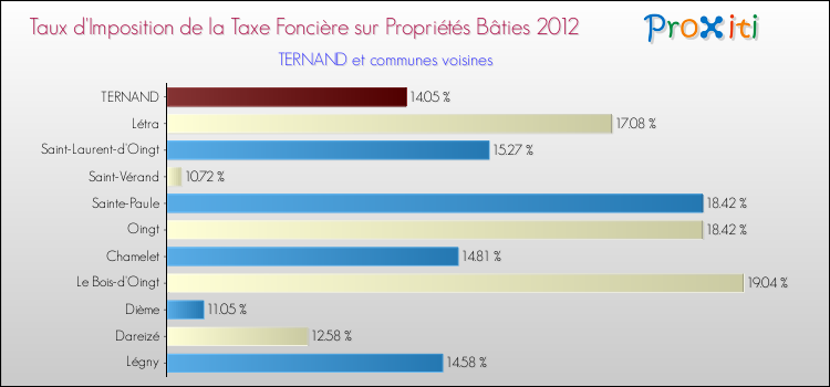 Taux d'imposition de la taxe foncière sur le bati 2012 pour TERNAND et les communes proches Comparaison des taux d'imposition de la taxe foncière sur le bati 2012 pour TERNAND et les communes voisines