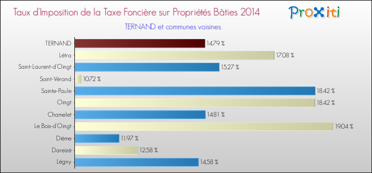 Taux d'imposition de la taxe foncière sur le bati 2014 pour TERNAND et les communes proches Comparaison des taux d'imposition de la taxe foncière sur le bati 2014 pour TERNAND et les communes voisines