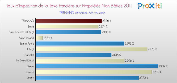 Taux d'imposition de la taxe foncière sur les immeubles et terrains non batis 2011 pour TERNAND et les communes proches Comparaison des taux d'imposition de la taxe foncière sur les immeubles et terrains non batis 2011 pour TERNAND et les communes voisines