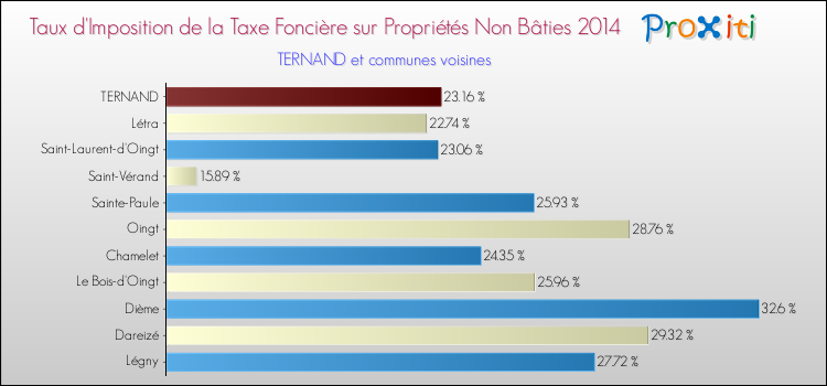 Taux d'imposition de la taxe foncière sur les immeubles et terrains non batis 2014 pour TERNAND et les communes proches Comparaison des taux d'imposition de la taxe foncière sur les immeubles et terrains non batis 2014 pour TERNAND et les communes voisines