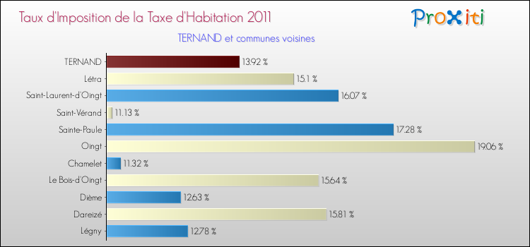 Taux d'imposition de la taxe d'habitation 2011 pour TERNAND et les communes proches Comparaison des taux d'imposition de la taxe d'habitation 2011 pour TERNAND et les communes voisines