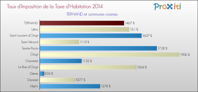 Taux d'imposition de la taxe d'habitation 2014 pour TERNAND et les communes proches Comparaison des taux d'imposition de la taxe d'habitation 2014 pour TERNAND et les communes voisines