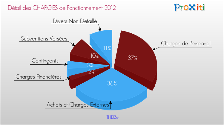 Décomposition des Charges de Fonctionnement 2012 de la commune de THEIZé Charges de Fonctionnement 2012 pour la commune de THEIZé