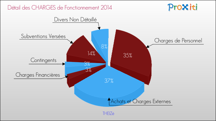 Décomposition des Charges de Fonctionnement 2014 de la commune de THEIZé Charges de Fonctionnement 2014 pour la commune de THEIZé