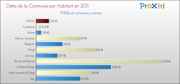Dette par habitant de la commune en 2011 pour THEIZé et les communes proches Comparaison de la dette par habitant de la commune en 2011 pour THEIZé et les communes voisines