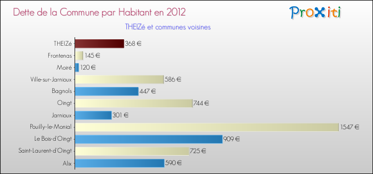 Dette par habitant de la commune en 2012 pour THEIZé et les communes proches Comparaison de la dette par habitant de la commune en 2012 pour THEIZé et les communes voisines