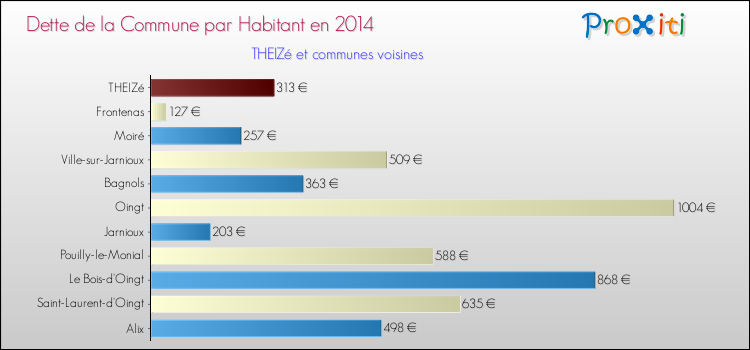 Dette par habitant de la commune en 2014 pour THEIZé et les communes proches Comparaison de la dette par habitant de la commune en 2014 pour THEIZé et les communes voisines