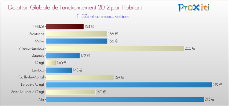 Montant des dotations globales de fonctionnement DGF par Habitant pour THEIZé et les communes proches Comparaison des des dotations globales de fonctionnement DGF par habitant pour THEIZé et les communes voisines