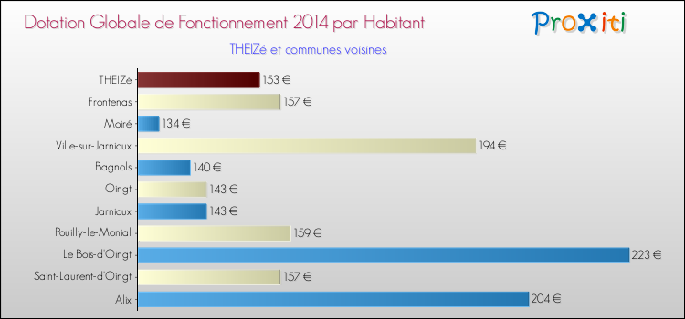 Montant des dotations globales de fonctionnement DGF par Habitant pour THEIZé et les communes proches en 2014. Comparaison des des dotations globales de fonctionnement DGF par habitant pour THEIZé et les communes voisines en 2014.
