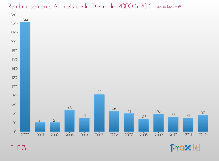 Evolution de l'annuité de la dette pour la commune de THEIZé de 2000 à 2012 Annuités de la dette pour THEIZé de 2000 à 2012