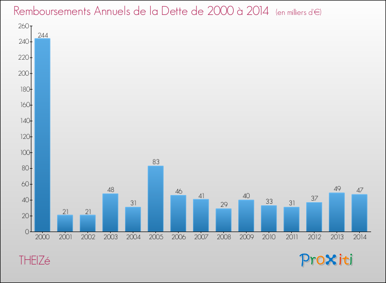 Evolution de l'annuité de la dette pour la commune de THEIZé de 2000 à 2014 Annuités de la dette pour THEIZé de 2000 à 2014