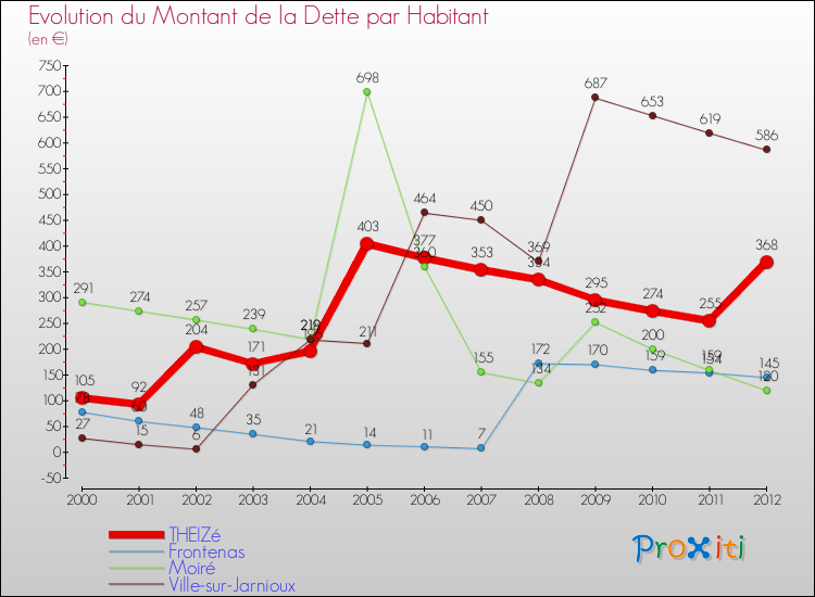 Evolution de la dette par habitant pour la commune de THEIZé et les communes proches de 2000 à 2012 Comparaison de la dette par habitant pour THEIZé et les communes voisines de 2000 à 2012