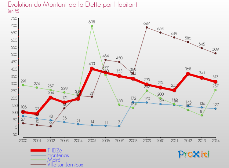 Evolution de la dette par habitant pour la commune de THEIZé et les communes proches de 2000 à 2014 Comparaison de la dette par habitant pour THEIZé et les communes voisines de 2000 à 2014