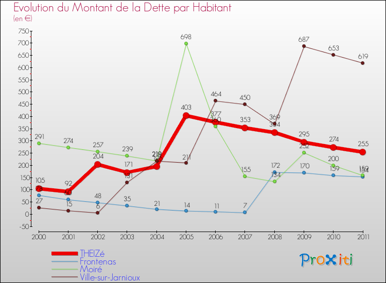 Evolution de la dette par habitant pour la commune de THEIZé et les communes proches Comparaison de la dette par habitant pour THEIZé et les communes voisines