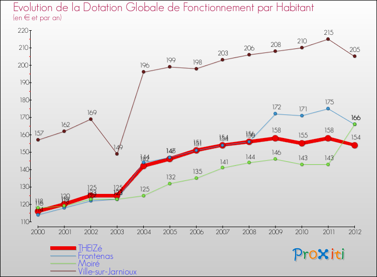 Evolution et montant de la dotation globale de fonctionnement par Habitant pour THEIZé et les communes proches Comparaison des dotations globales de fonctionnement par habitant pour THEIZé et les communes voisines