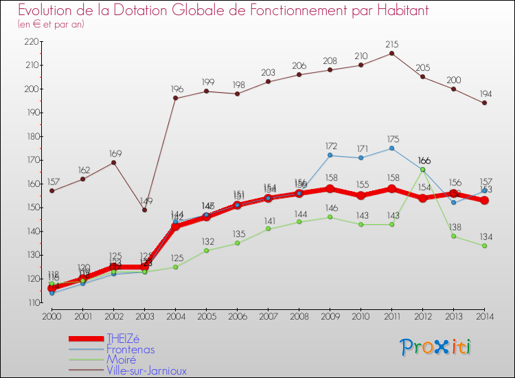 Evolution et montant de la dotation globale de fonctionnement par Habitant pour THEIZé et les communes proches de 2000 à 2014. Comparaison des dotations globales de fonctionnement par habitant pour THEIZé et les communes voisines de 2000 à 2014.