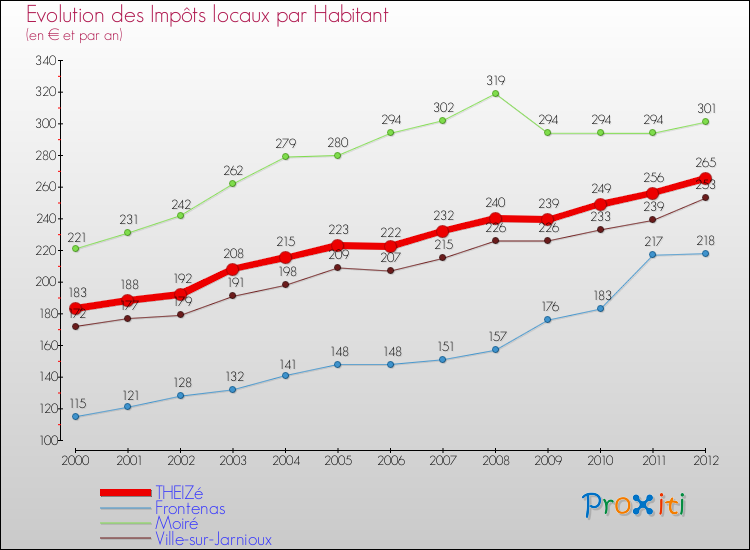 Evolution et montant des impôts locaux par Habitant pour THEIZé et les communes proches Comparaison des impôts locaux par habitant pour THEIZé et les communes voisines