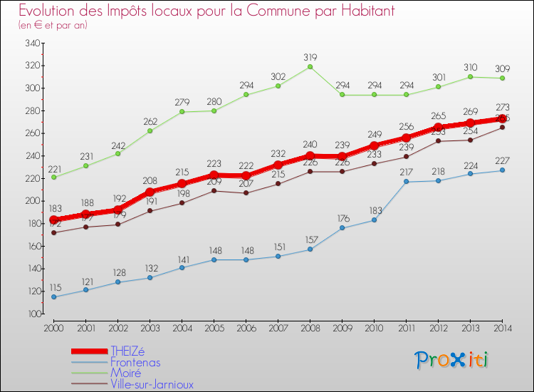 Evolution et montant des impôts locaux par Habitant pour THEIZé et les communes proches de 2000 à 2014 Comparaison des impôts locaux par habitant pour THEIZé et les communes voisines de 2000 à 2014