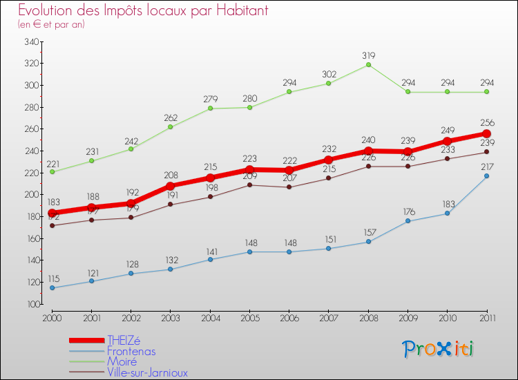 Evolution et montant des impôts locaux par Habitant pour THEIZé et les communes proches Comparaison des impôts locaux par habitant pour THEIZé et les communes voisines