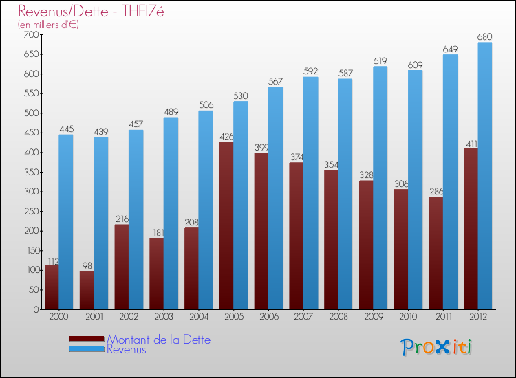 Evolution comparée de la dette et des revenus pour la commune de THEIZé de 2000 à 2012 Comparaison de la dette et des revenus pour THEIZé de 2000 à 2012