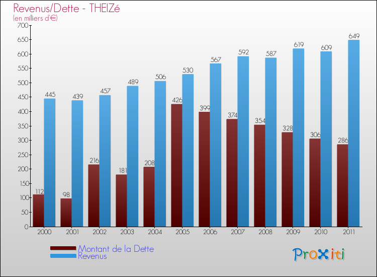 Evolution comparée de la dette et des revenus pour la commune de THEIZé de 2000 à 2011 Comparaison de la dette et des revenus pour THEIZé de 2000 à 2011