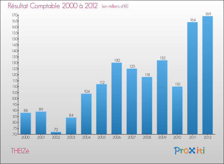 Evolution du résultat comptable pour la commune de THEIZé de 2000 à 2012 Evolution du résultat comptable pour THEIZé de 2000 à 2012