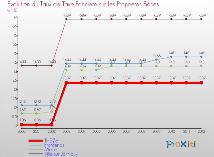 Evolution du taux de la taxe foncière sur le bati pour THEIZé et les communes proches de 2000 à 2012 Comparaison des taux de taxe foncière sur le bati pour THEIZé et les communes voisines de 2000 à 2012