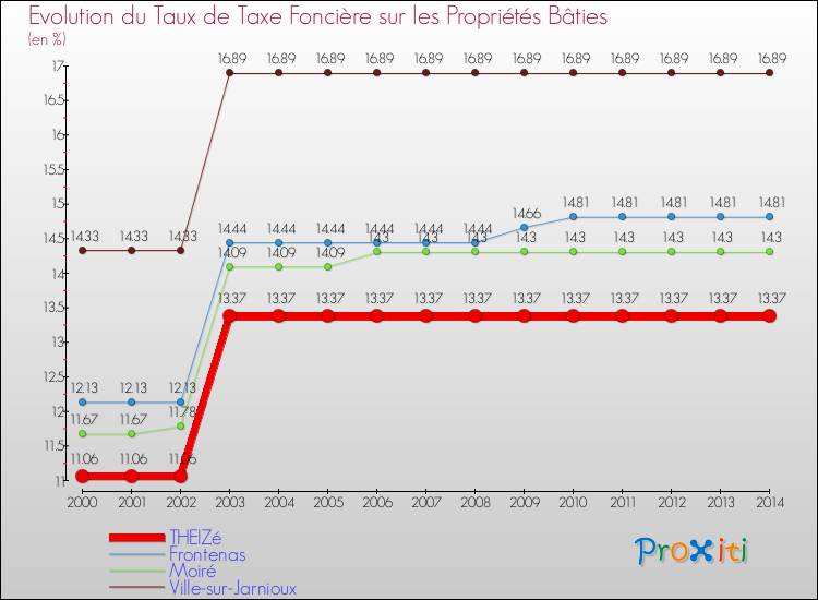Evolution du taux de la taxe foncière sur le bati pour THEIZé et les communes proches de 2000 à 2014 Comparaison des taux de taxe foncière sur le bati pour THEIZé et les communes voisines de 2000 à 2014