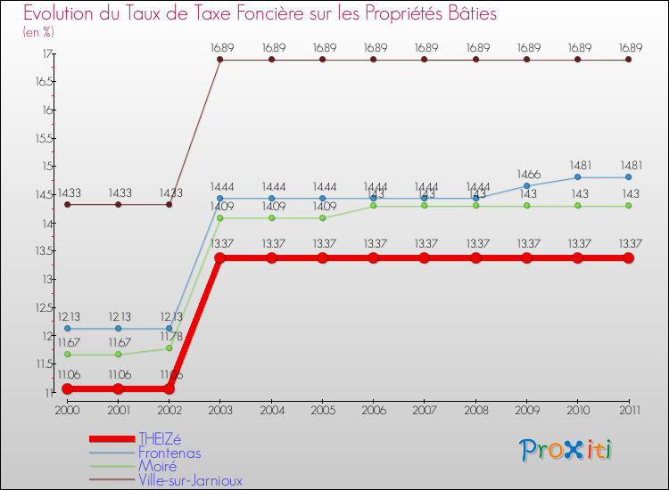 Evolution du taux de la taxe foncière sur le bati pour THEIZé et les communes proches Comparaison des taux de taxe foncière sur le bati pour THEIZé et les communes voisines